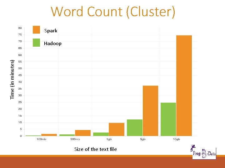 Word Count (Cluster) Spark Time (in minutes) Hadoop Size of the text file 