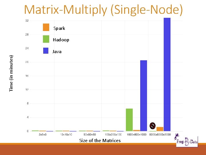 Matrix-Multiply (Single-Node) Spark Hadoop Time (in minutes) Java Size of the Matrices 