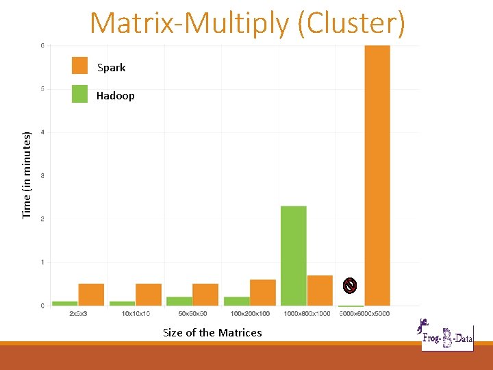 Matrix-Multiply (Cluster) Spark Time (in minutes) Hadoop Size of the Matrices 