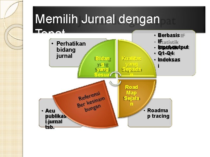 Memilih Jurnal dengan • Berbasis Tepat IF • Perhatikan bidang jurnal Bidan g yang