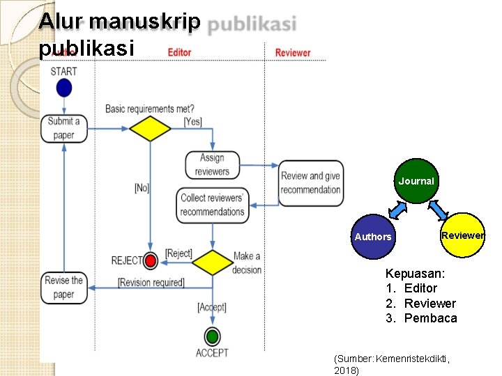 Alur manuskrip publikasi Journal Authors Reviewer Kepuasan: 1. Editor 2. Reviewer 3. Pembaca (Sumber: