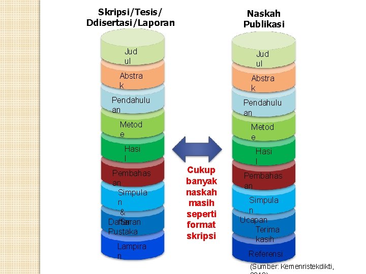 Skripsi/Tesis/ Ddisertasi/Laporan Naskah Publikasi Jud ul Abstra k Pendahulu an Metod e Hasi l