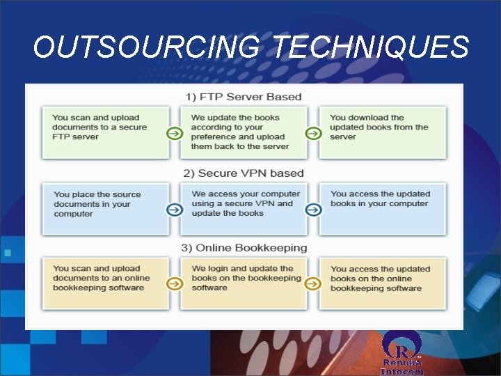 OUTSOURCING TECHNIQUES 