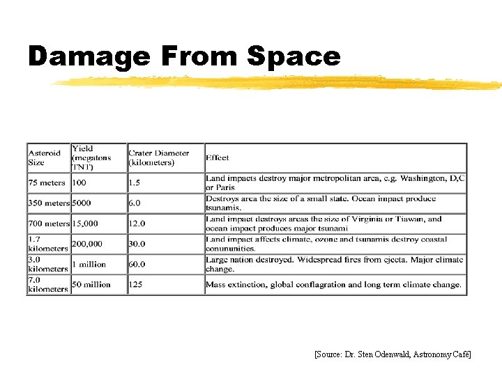 Damage From Space [Source: Dr. Sten Odenwald, Astronomy Café] 