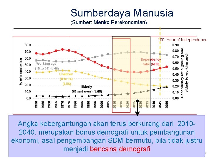 Sumberdaya Manusia (Sumber: Menko Perekonomian) Demographic Bonus 100 Year of Independence Angka kebergantungan akan