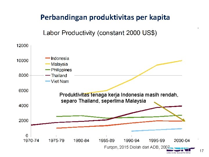 Perbandingan produktivitas per kapita Produktivitas tenaga kerja Indonesia masih rendah, separo Thailand, seperlima Malaysia