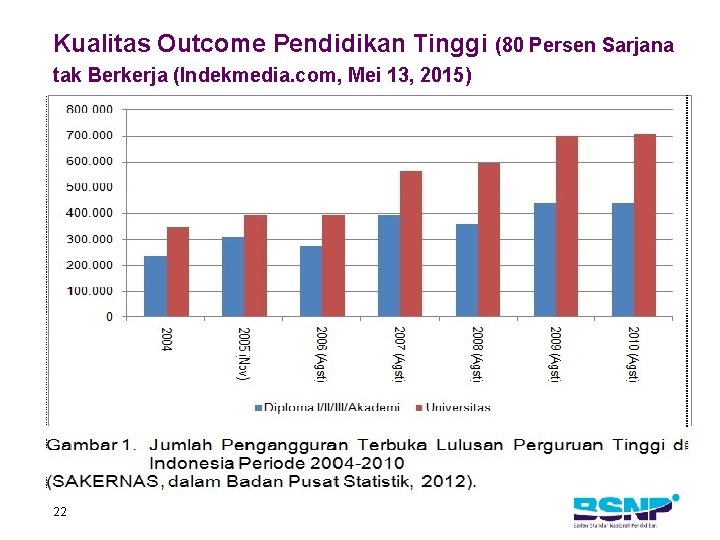 Kualitas Outcome Pendidikan Tinggi (80 Persen Sarjana tak Berkerja (Indekmedia. com, Mei 13, 2015)