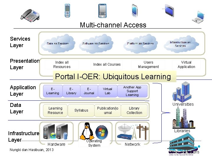 Multi-channel Access Services Layer Presentation Layer Index all Resources Index all Courses Users Management