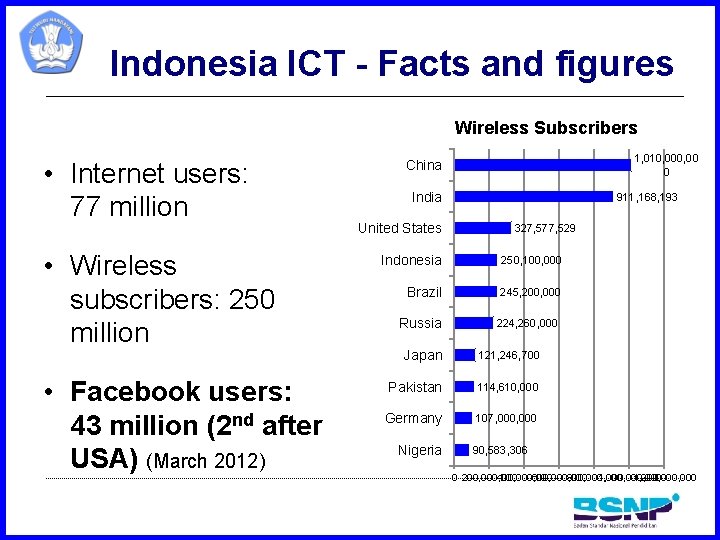 Indonesia ICT - Facts and figures Wireless Subscribers • Internet users: 77 million •
