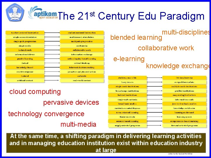 The 21 st Century Edu Paradigm multi-disciplines blended learning collaborative work e-learning knowledge exchange