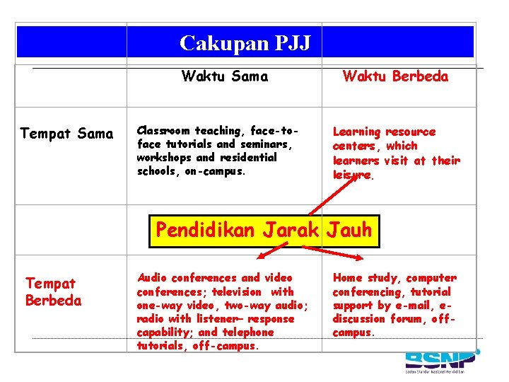  Cakupan PJJ Waktu Sama Waktu Berbeda Tempat Sama Classroom teaching, face-toface tutorials and