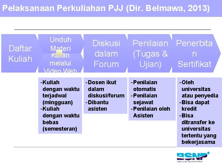 Pelaksanaan Perkuliahan PJJ (Dir. Belmawa, 2013) Daftar Kuliah Unduh Materi Kuliah melalui Video Web