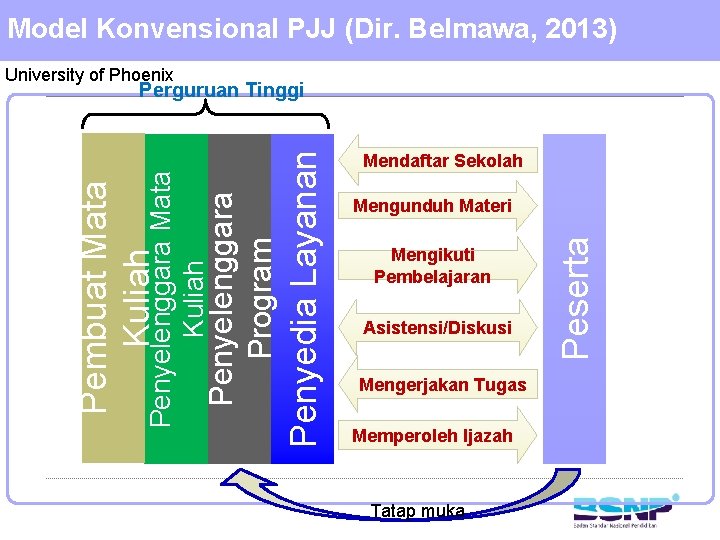 Model Konvensional PJJ (Dir. Belmawa, 2013) University of Phoenix Mendaftar Sekolah Mengunduh Materi Mengikuti