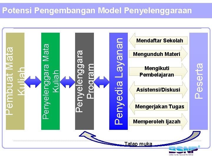 Mendaftar Sekolah Mengunduh Materi Mengikuti Pembelajaran Asistensi/Diskusi Mengerjakan Tugas Memperoleh Ijazah Tatap muka Peserta