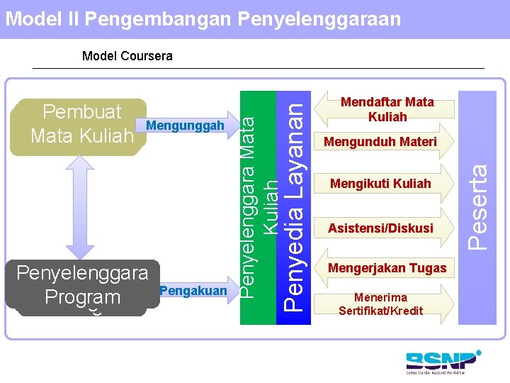 Model II Pengembangan Penyelenggara Penyelengg Pengakuan Program ara Program Mendaftar Mata Kuliah Mengunduh Materi