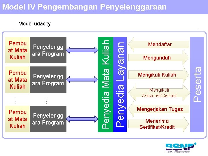 Model IV Pengembangan Penyelenggaraan . . . . Pembu Penyelengg at Mata ara Program