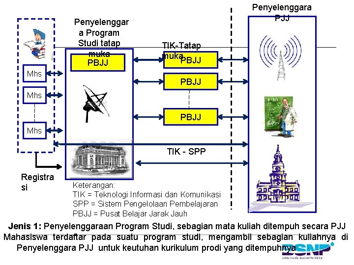  Penyelenggar a Program Studi tatap muka PBJJ Mhs Penyelenggara PJJ TIK-Tatap muka. PBJJ