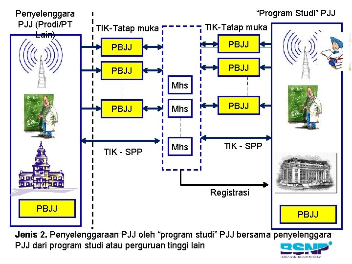 Penyelenggara PJJ (Prodi/PT Lain) “Program Studi” PJJ TIK-Tatap muka PBJJ Mhs PBJJ TIK -