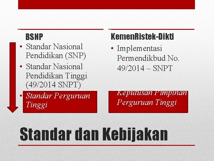 BSNP • Standar Nasional Pendidikan (SNP) • Standar Nasional Pendidikan Tinggi (49/2014 SNPT) •