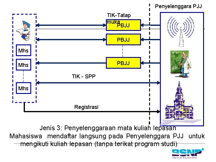 Penyelenggara PJJ TIK-Tatap muka PBJJ Mhs TIK - SPP Mhs Registrasi Jenis 3: Penyelenggaraan