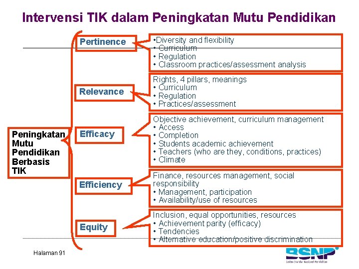 Intervensi TIK dalam Peningkatan Mutu Pendidikan Pertinence Relevance Peningkatan Mutu Pendidikan Berbasis TIK Halaman