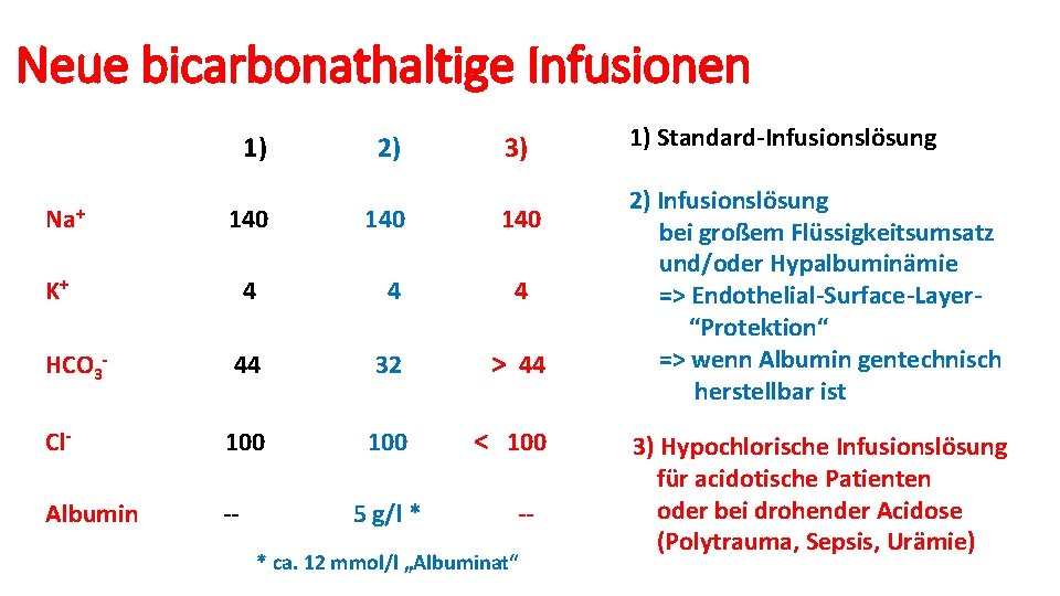 Neue bicarbonathaltige Infusionen 1) Na+ 140 K+ 2) 140 3) 140 4 44 32