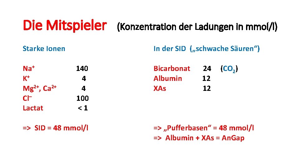 Die Mitspieler Starke Ionen Na+ K+ Mg 2+, Ca 2+ Cl– Lactat (Konzentration der