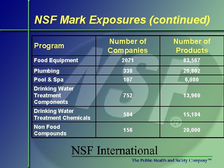 NSF Mark Exposures (continued) Number of Companies Number of Products Food Equipment 2071 83,