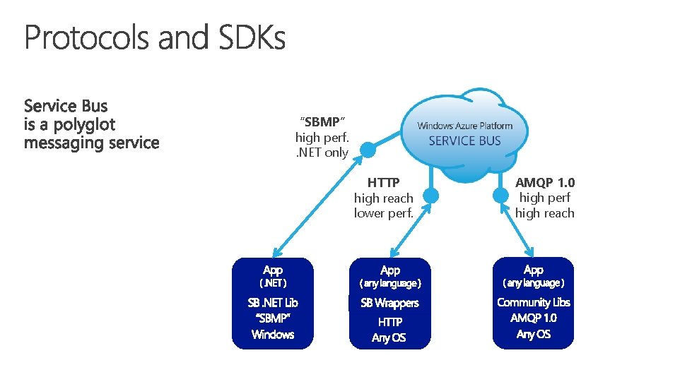 “SBMP” high perf. . NET only HTTP high reach lower perf. AMQP 1. 0 “SBMP” high perf. . NET only HTTP high reach lower perf. AMQP 1. 0