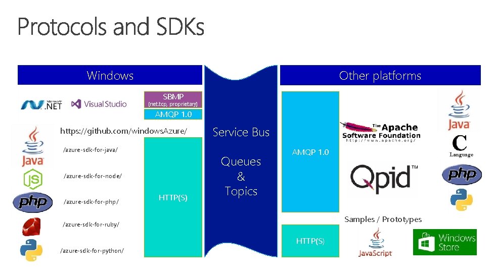 Windows Other platforms SBMP (net. tcp, proprietary) AMQP 1. 0 https: //github. com/windows. Azure/ Windows Other platforms SBMP (net. tcp, proprietary) AMQP 1. 0 https: //github. com/windows. Azure/
