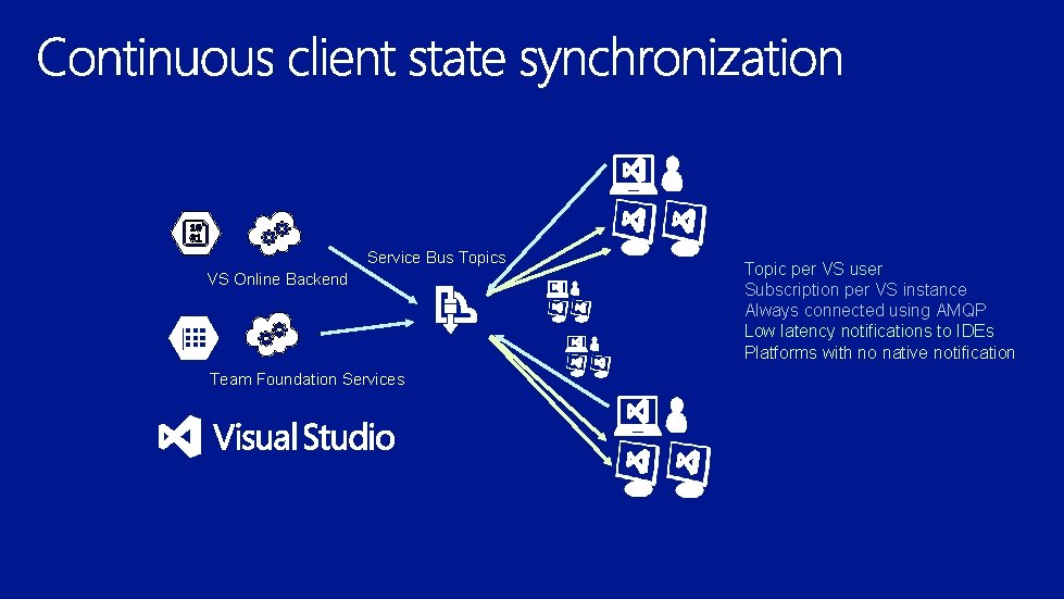 Service Bus Topics VS Online Backend Team Foundation Services Topic per VS user Subscription Service Bus Topics VS Online Backend Team Foundation Services Topic per VS user Subscription