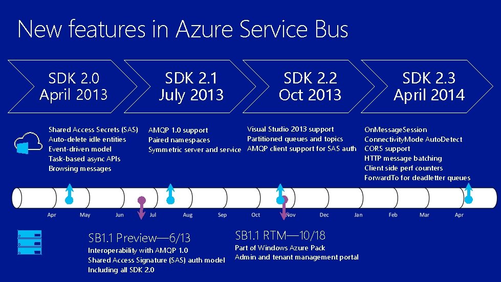 New features in Azure Service Bus SDK 2. 0 April 2013 Shared Access Secrets New features in Azure Service Bus SDK 2. 0 April 2013 Shared Access Secrets