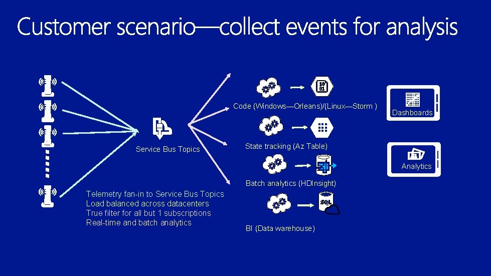 Code (Windows—Orleans)/(Linux—Storm ) Service Bus Topics Dashboards State tracking (Az Table) Analytics Batch analytics Code (Windows—Orleans)/(Linux—Storm ) Service Bus Topics Dashboards State tracking (Az Table) Analytics Batch analytics