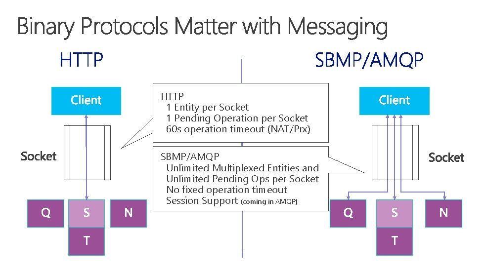 HTTP 1 Entity per Socket 1 Pending Operation per Socket 60 s operation timeout HTTP 1 Entity per Socket 1 Pending Operation per Socket 60 s operation timeout