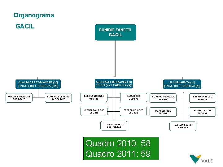 Organograma GACIL EUNIRIO ZANETTI GACIL QUALIDADE E TOPOGRAFIA (30) [ PICO (15) + FABRICA