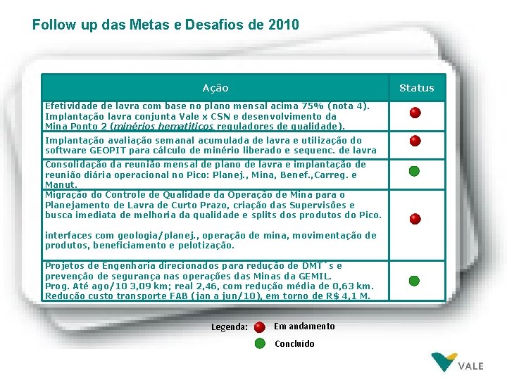 Follow up das Metas e Desafios de 2010 Ação Status Efetividade de lavra com