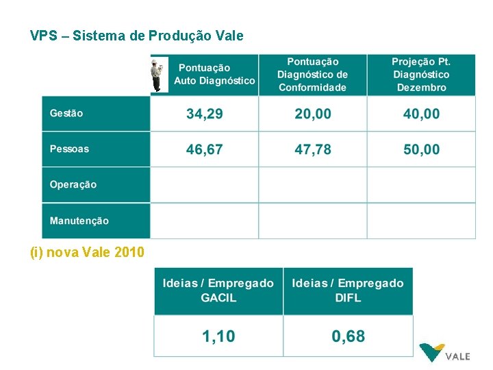 VPS – Sistema de Produção Vale (i) nova Vale 2010 