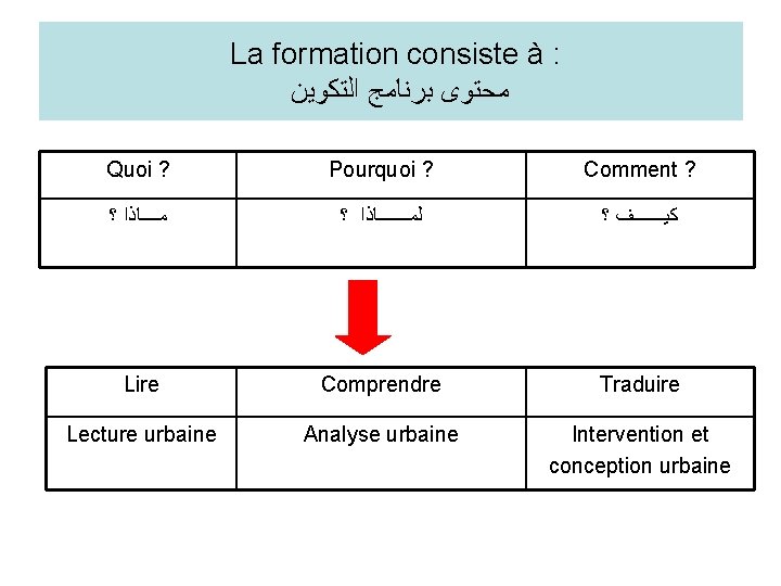 La formation consiste à : ﻣﺤﺘﻮﻯ ﺑﺮﻧﺎﻣﺞ ﺍﻟﺘﻜﻮﻳﻦ Quoi ? Pourquoi ? Comment ?