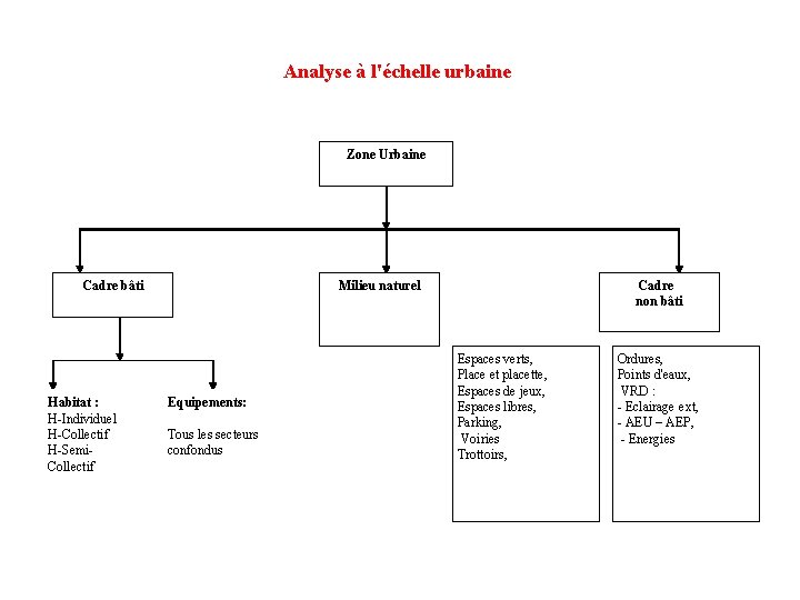 Analyse à l'échelle urbaine Zone Urbaine Cadre bâti Habitat : H-Individuel H-Collectif H-Semi. Collectif