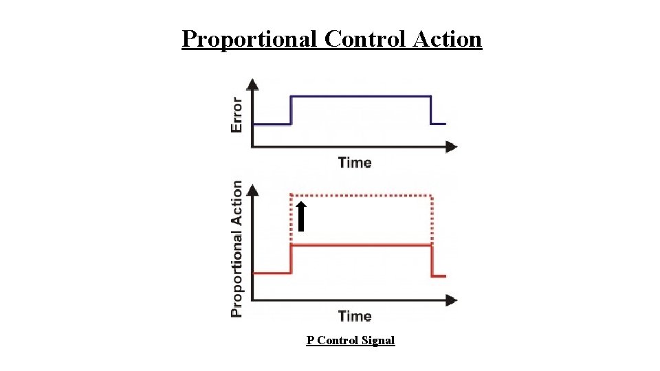 Proportional Control Action P Control Signal 