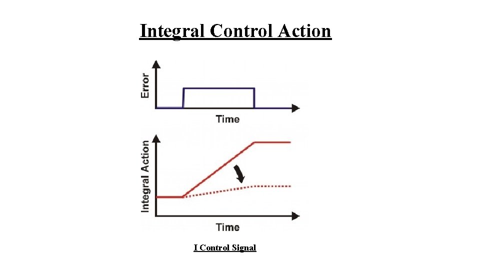 Integral Control Action I Control Signal 