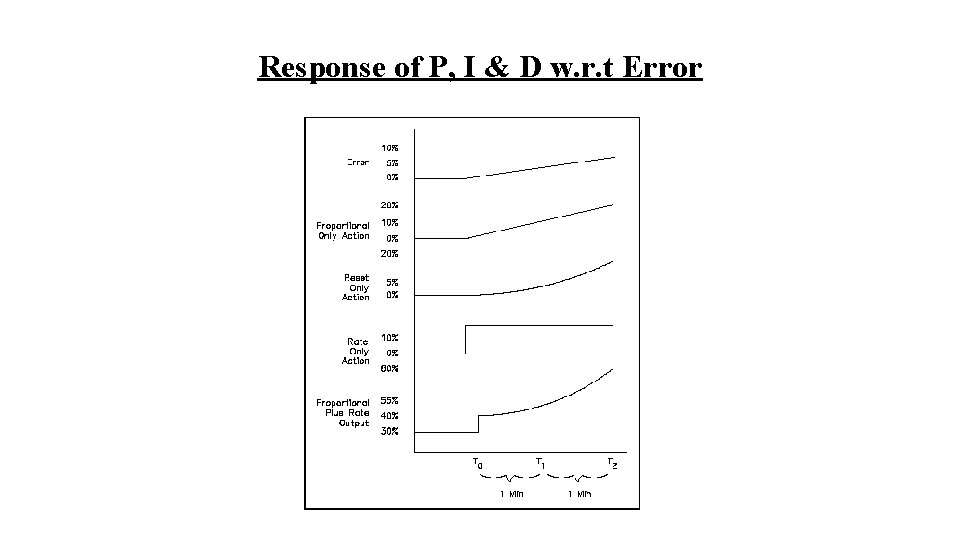 Response of P, I & D w. r. t Error 