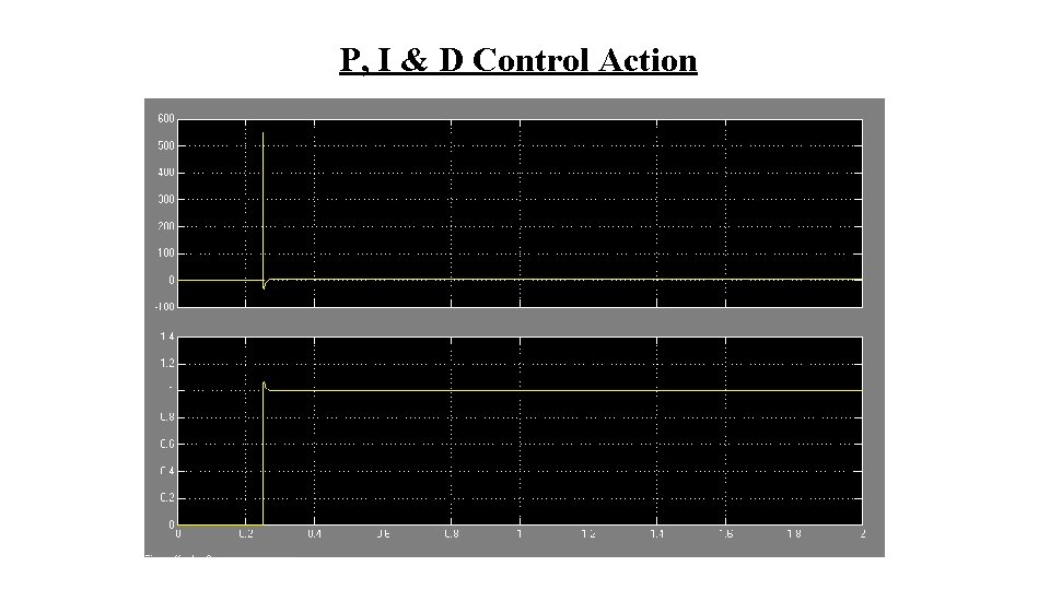 P, I & D Control Action 