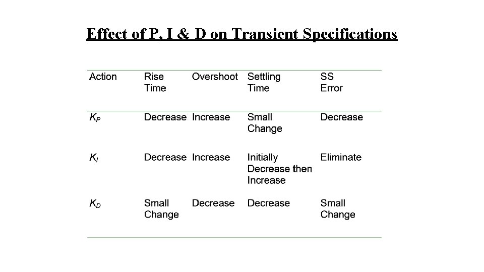 Effect of P, I & D on Transient Specifications 