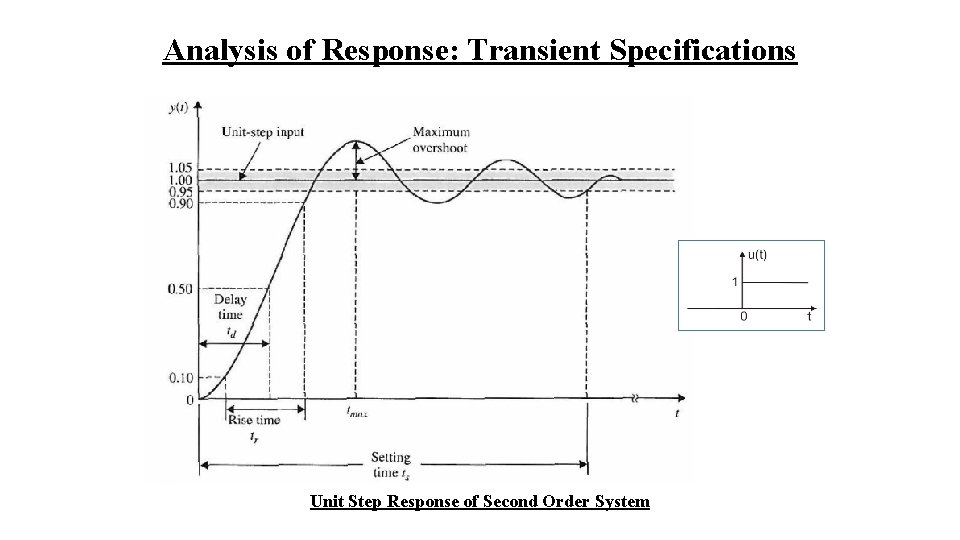 Analysis of Response: Transient Specifications Unit Step Response of Second Order System 