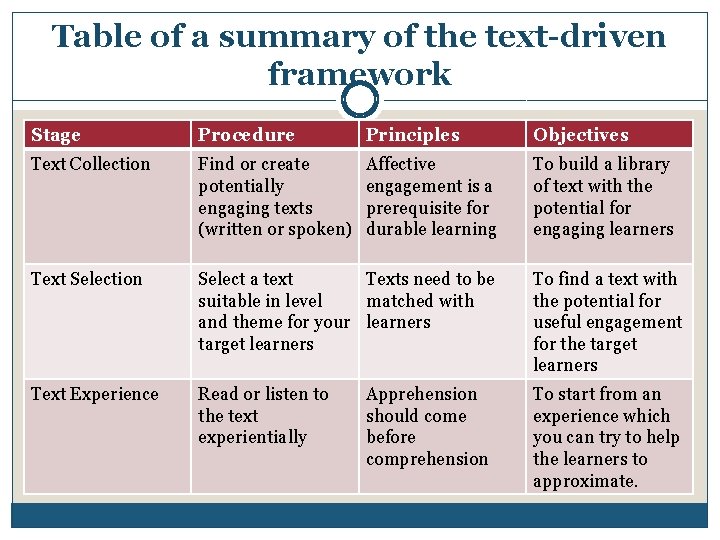 Table of a summary of the text-driven framework Stage Procedure Principles Objectives Text Collection
