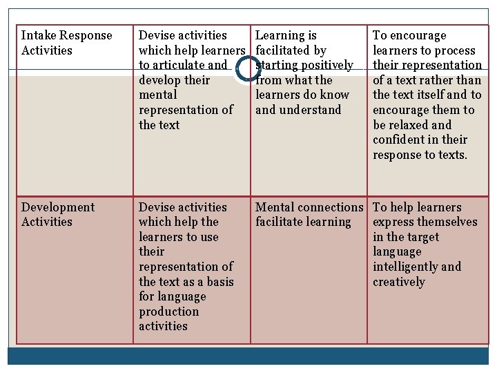 Intake Response Activities Devise activities which help learners to articulate and develop their mental