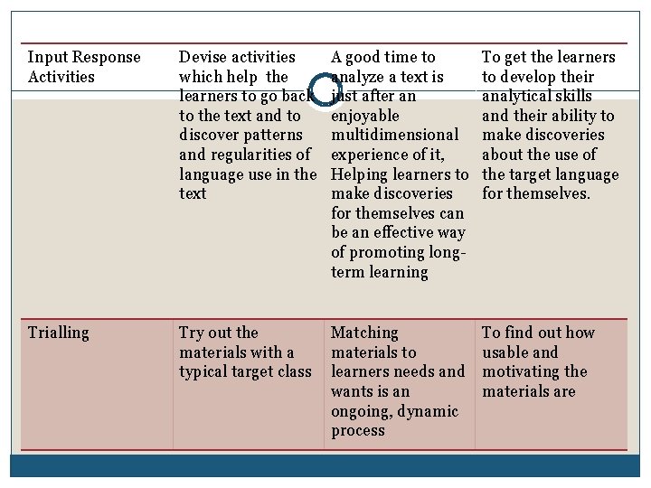 Input Response Activities Devise activities which help the learners to go back to the
