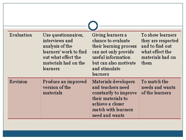 Evaluation Use questionnaires, interviews and analysis of the learners’ work to find out what