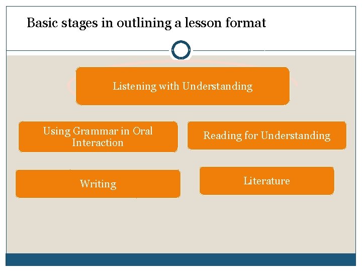 Basic stages in outlining a lesson format Listening with Understanding Using Grammar in Oral